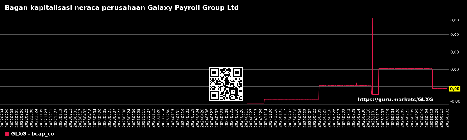 Bagan kapitalisasi neraca perusahaan Galaxy Payroll Group Ltd